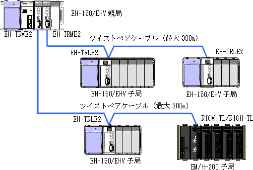 VXe\}:EH-150/EHV[ge(EH-TRME2)ł̍\