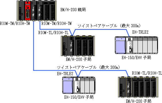 VXe\}:EM/EM-IIAH-200/250/252B/252C[ge(RIOM-TM/RIOH-TM)ł̍\