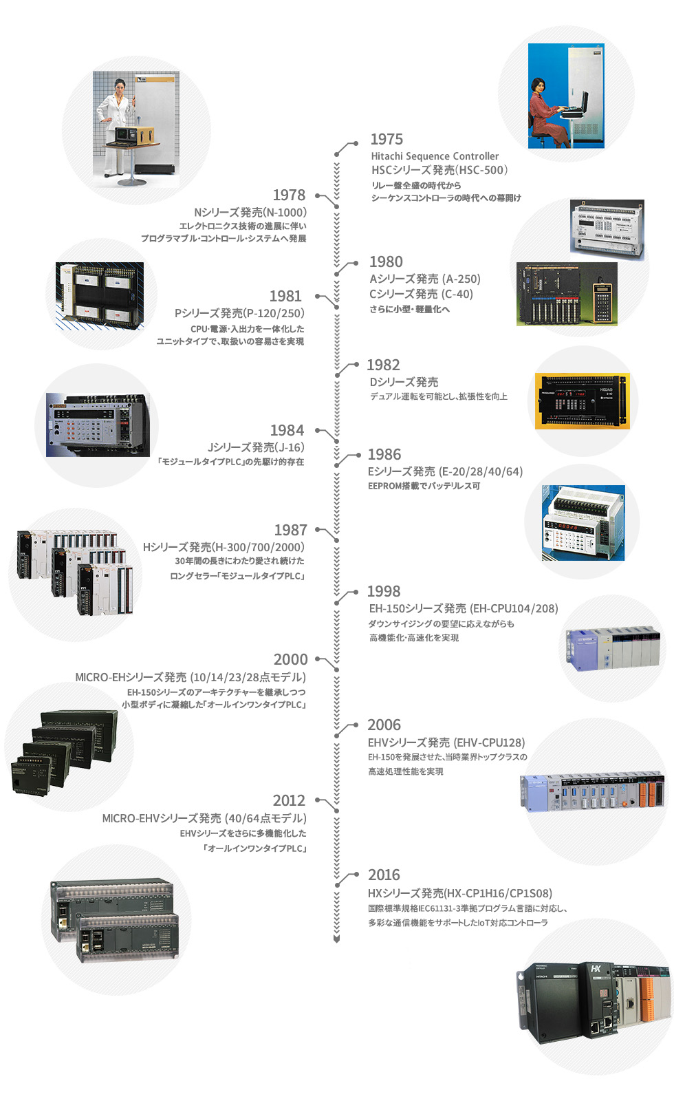 日立産機システムのプログラマブルコントローラの歩み