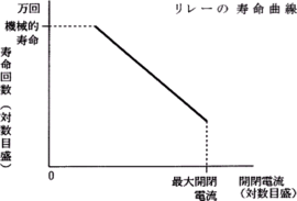 リレーの寿命曲線