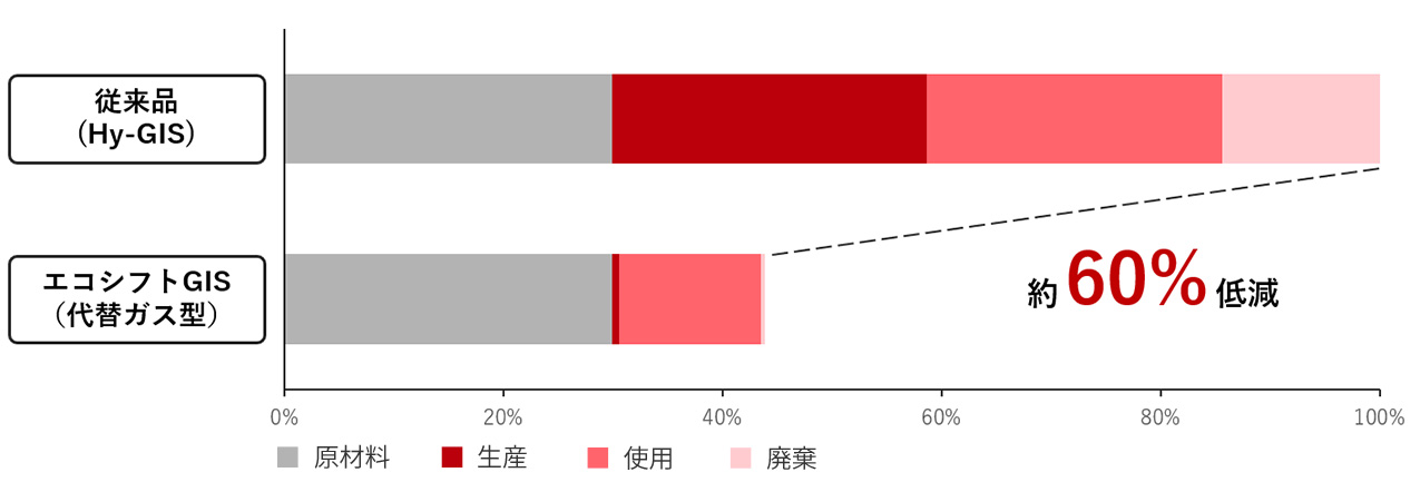 従来品（Hy-GIS）比で約60%の低減を実現