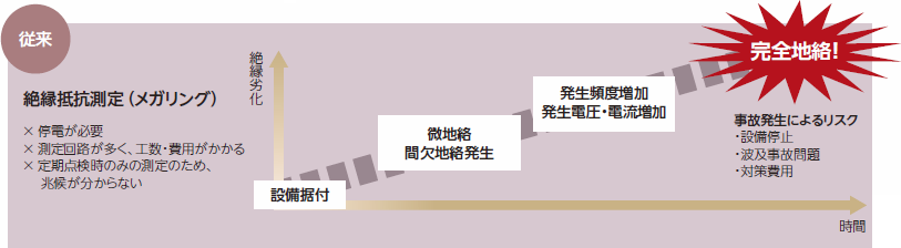 従来の絶縁抵抗測定(メガリング)の図
