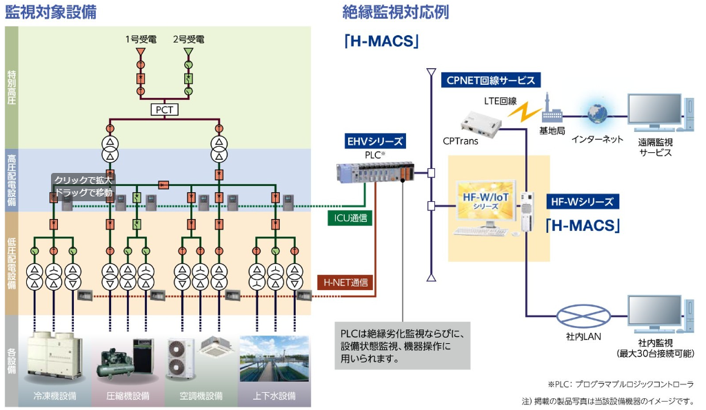 H-MACSの絶縁監視システム。監視対象設備と絶縁監視対応例の図