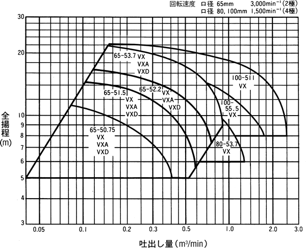 テラル セミボルテックス水中ポンプ SVC型 50Hz