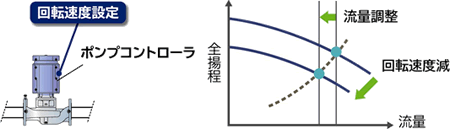 手動運転での流量調整の場合