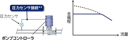 吐出し圧力一定制御の場合