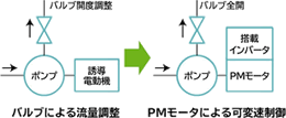 バルブによる流量調整をPMモータによる可変速制御に変更する