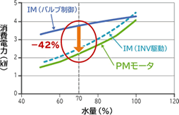 消費電力はこんなに違う