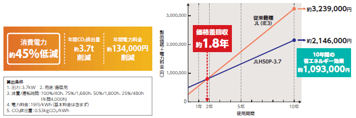 消費電力の低減