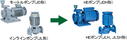 HEポンプ(コントローラ一体型PM(长久磁石)モータ搭載ポンプ)