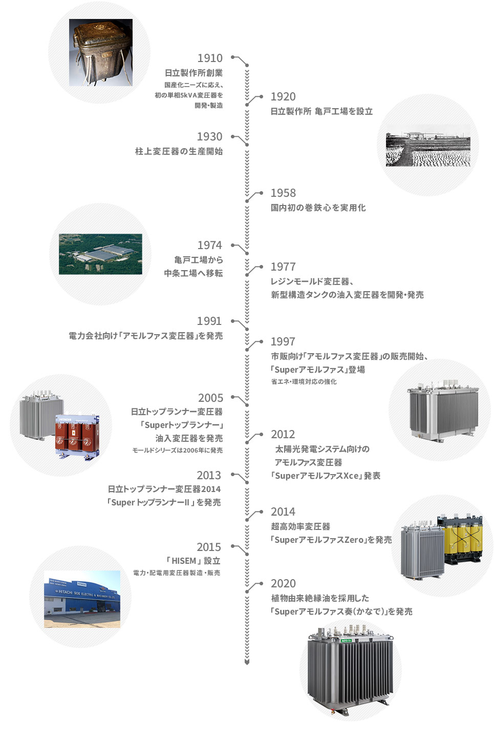 日立の変圧器の歩み