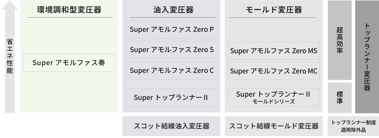 配電用変圧器のラインアップ図