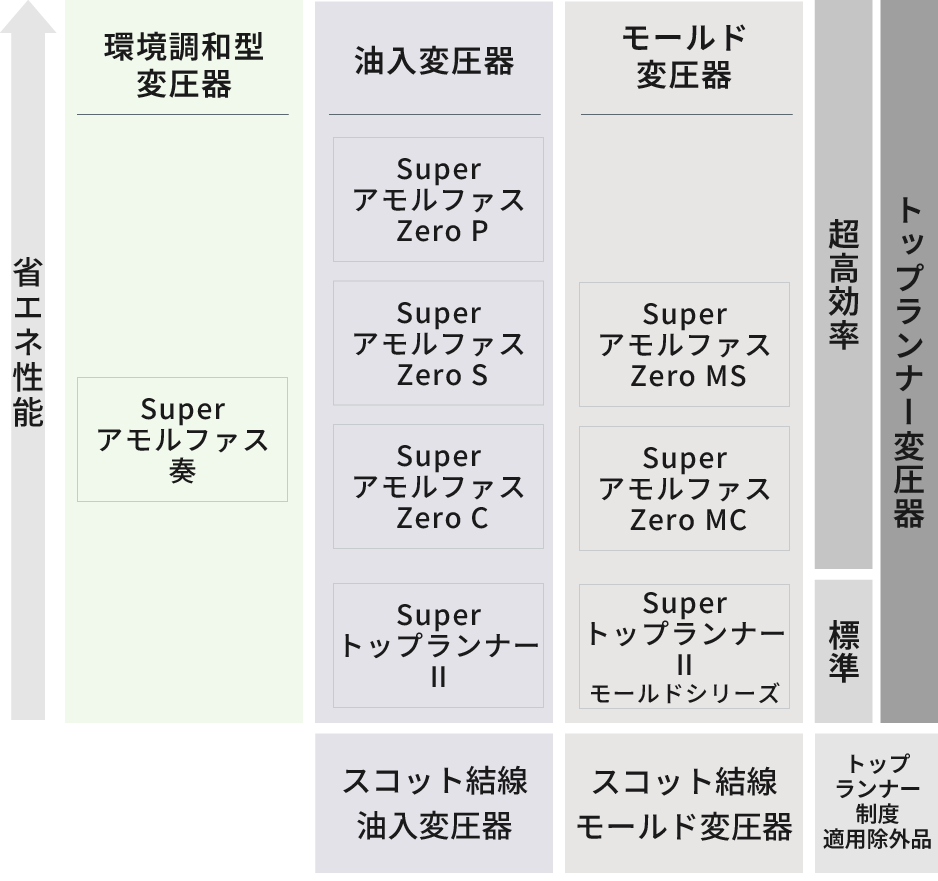配電用変圧器のラインアップ図