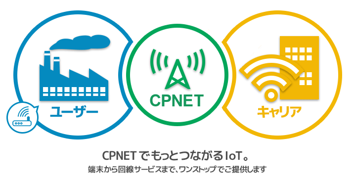 CPTrans + CPNETでもっとつながるIoT。回線や運用サービスまで、ワンストップでご提供します。
