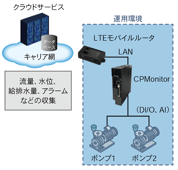 CPMonitorを使用したシステム構成例