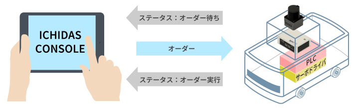 レーザ測位システム:レーザで高精度地図の作成、位置検出が簡単 レーザ測位システム:レーザで高精度地図の作成、位置検出が簡単