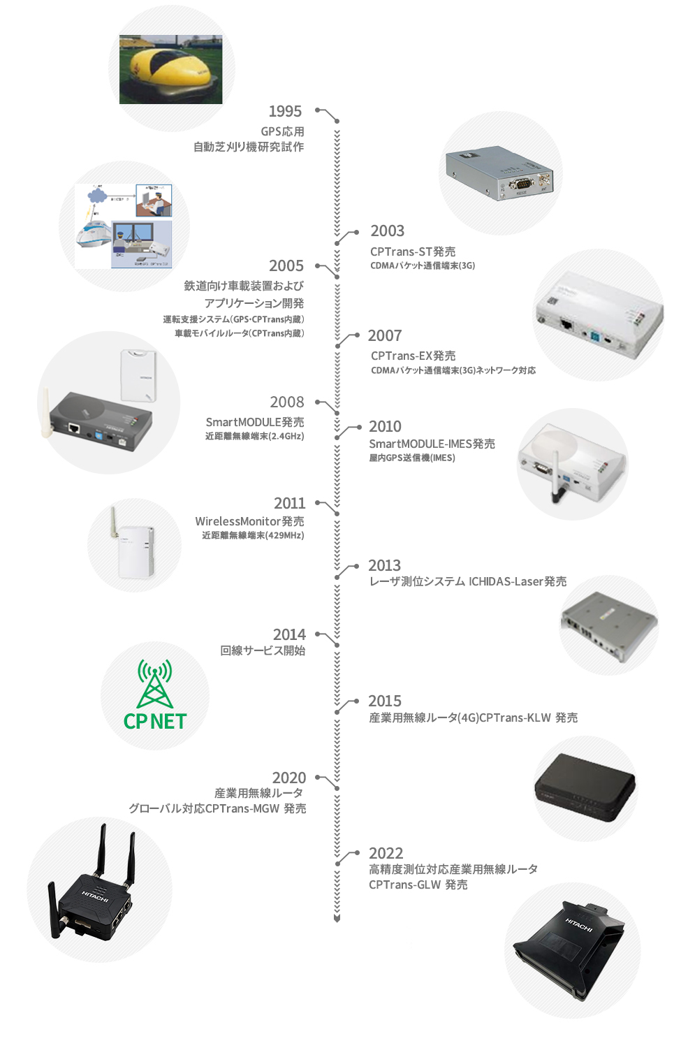 日立産機システムの産業用無線ルータ/位置情報機器の歩み