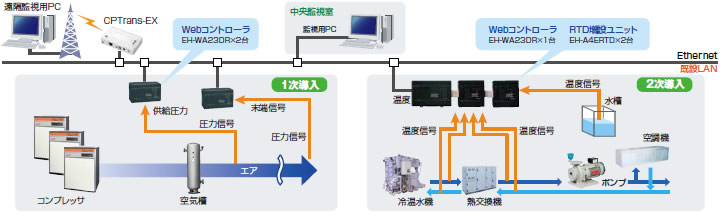 Webコントローラ応用設備監視システム 説明図