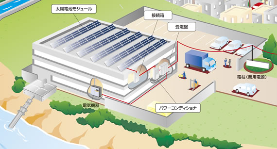 日立のエコエネルギーソリューション産業用太陽発電システム概要図